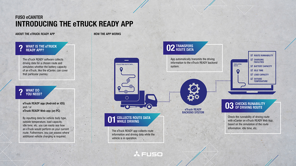 Fuso eCanter "eTruck Ready"